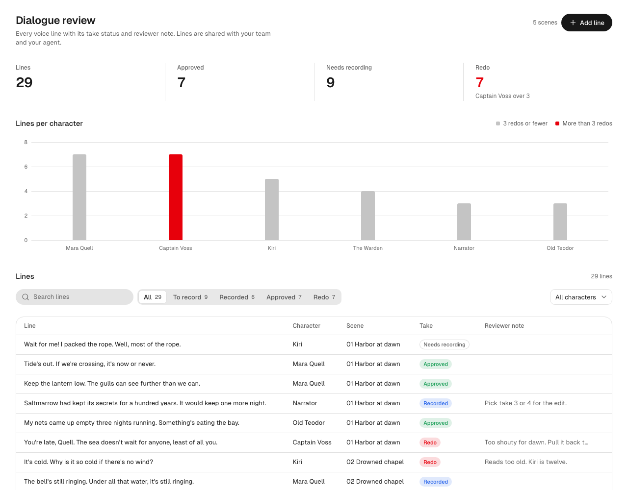 A Dialogue review app built by an agent, with counts of approved lines and redos, a chart of lines per character, and a table of voice lines with their take status