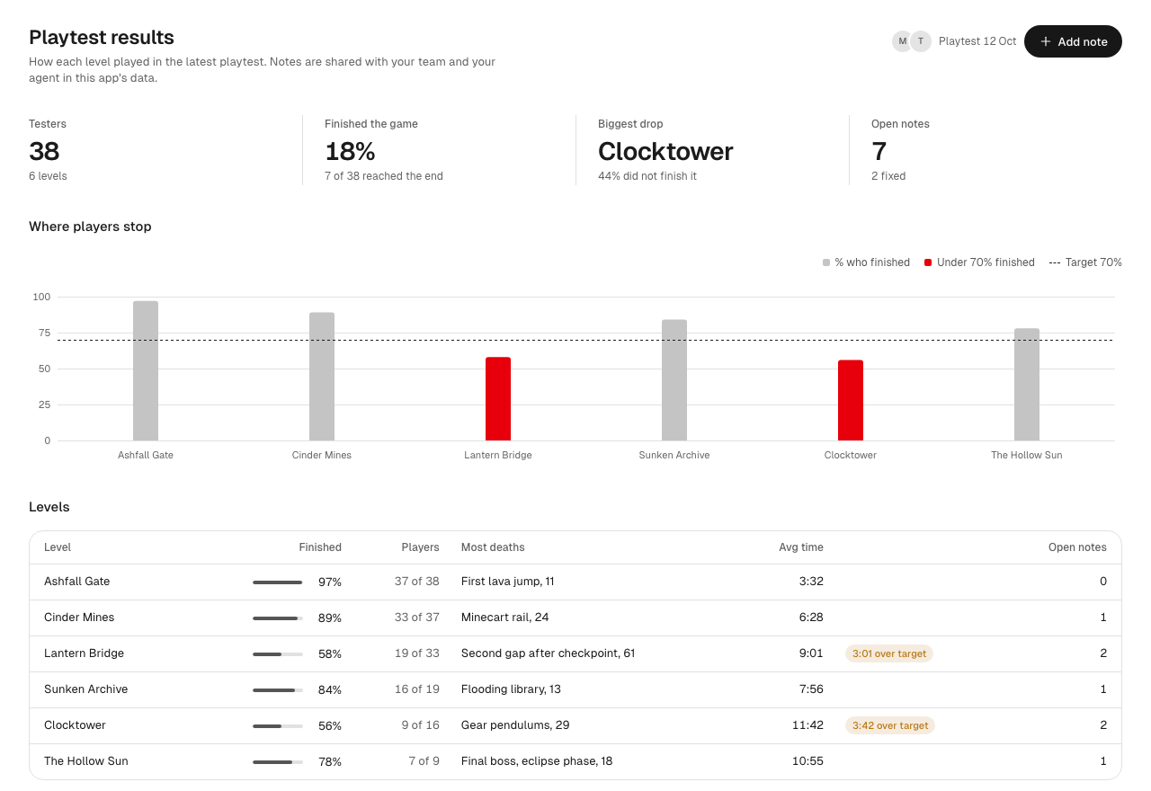 A Playtest results app built by an agent, with tester totals, a chart of the share of players who finished each level, and a levels table with most deaths and average time